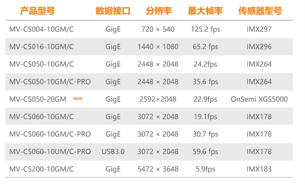 ?？礐S系列-500萬(wàn)像素工業(yè)面陣相機(jī)全系列型號(hào).png