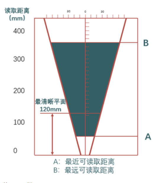 ?？礗D2013EM智能讀碼器距離.png