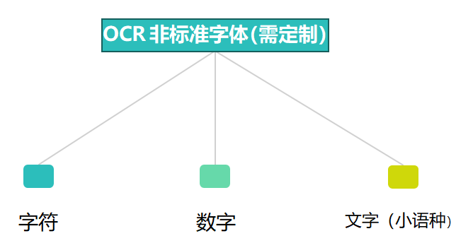 合杰支持OCR字體包括非標(biāo)字體中各種小語種和諸如宋體等藝術(shù)字體