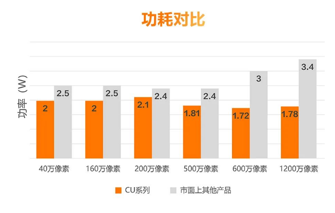 低功耗設(shè)計(jì)，性能穩(wěn)定.png