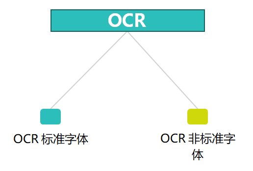 合杰OCR方案支持OCR標(biāo)準(zhǔn)字體和非標(biāo)字體