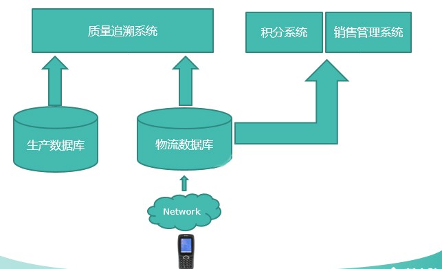 新大陸自動(dòng)識(shí)別數(shù)據(jù)采集器雅士利奶粉追溯系統(tǒng)