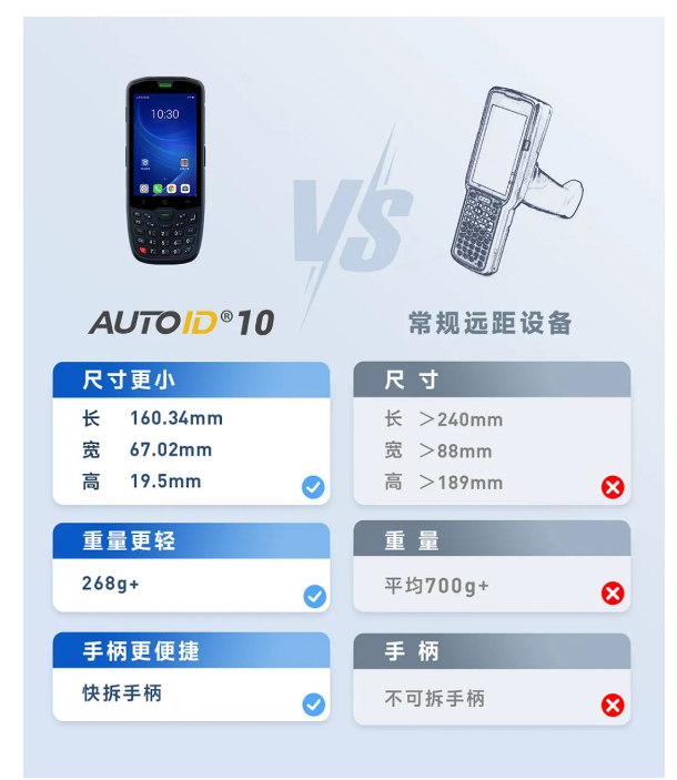 AUTOID 10 VS常規(guī)遠距設備.png