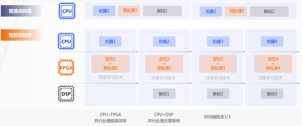 ?？礗D5000系列智能讀碼器