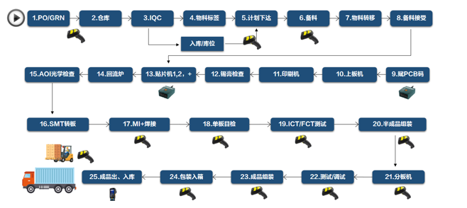 新大陸掃描器電子制造業(yè)解決方案