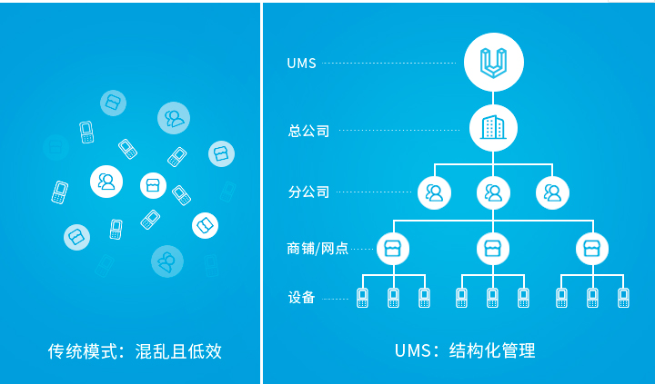 企業(yè)設(shè)備管理困難？優(yōu)博訊UMS幫你一站式管理所有設(shè)備！